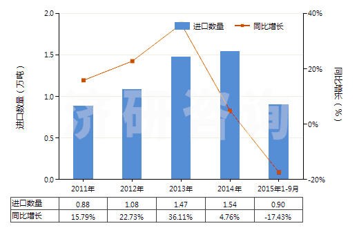 2011-2015年9月中國薄荷醇(HS29061100)進口量及增速統(tǒng)計